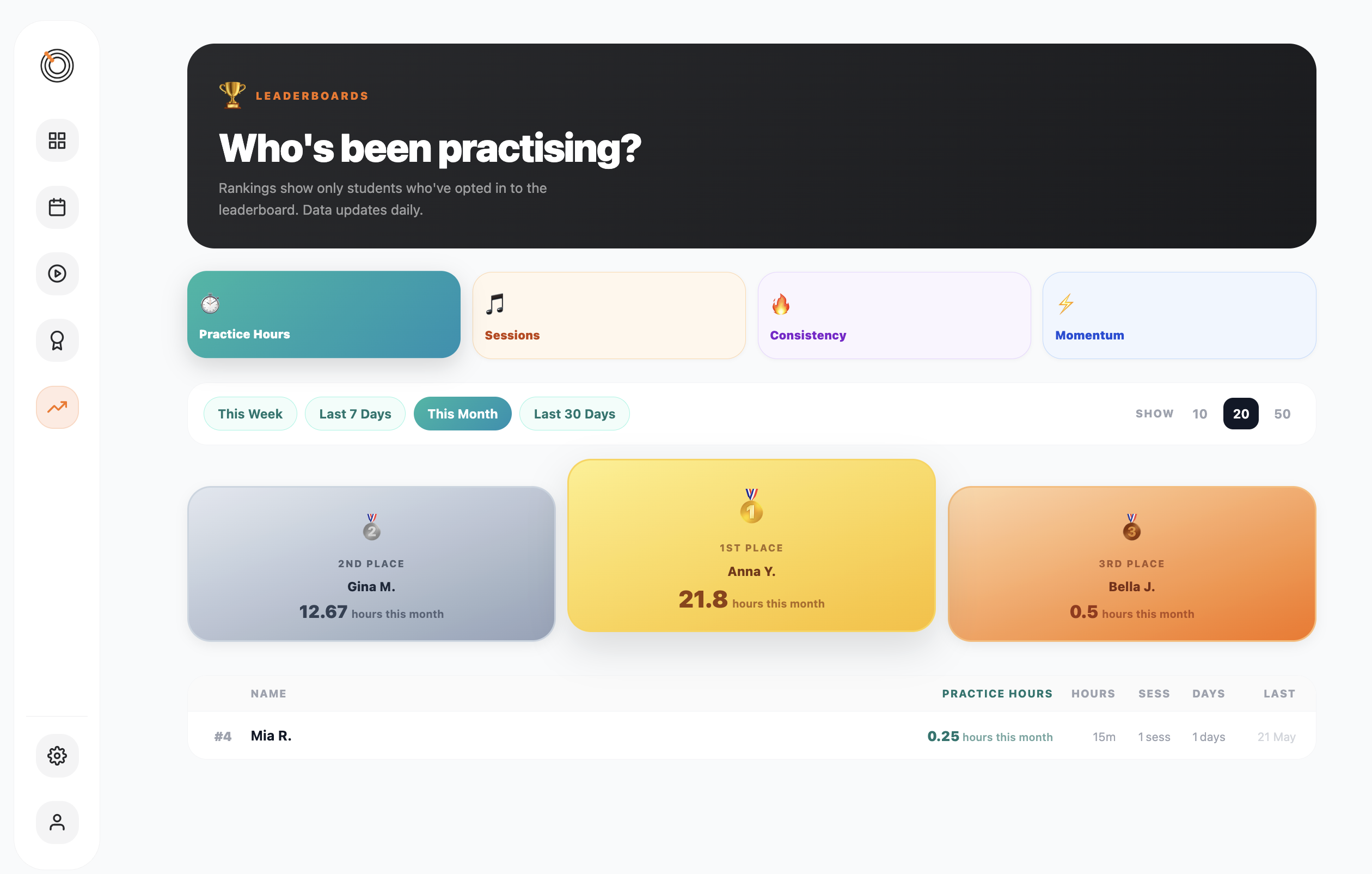 School practice leaderboard in the Octavia Family Hub